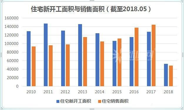 房地產數據